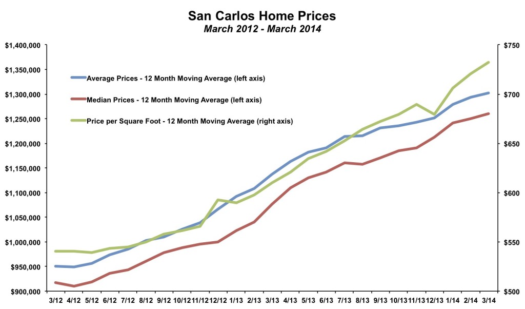 San Carlos Home Prices March 2014