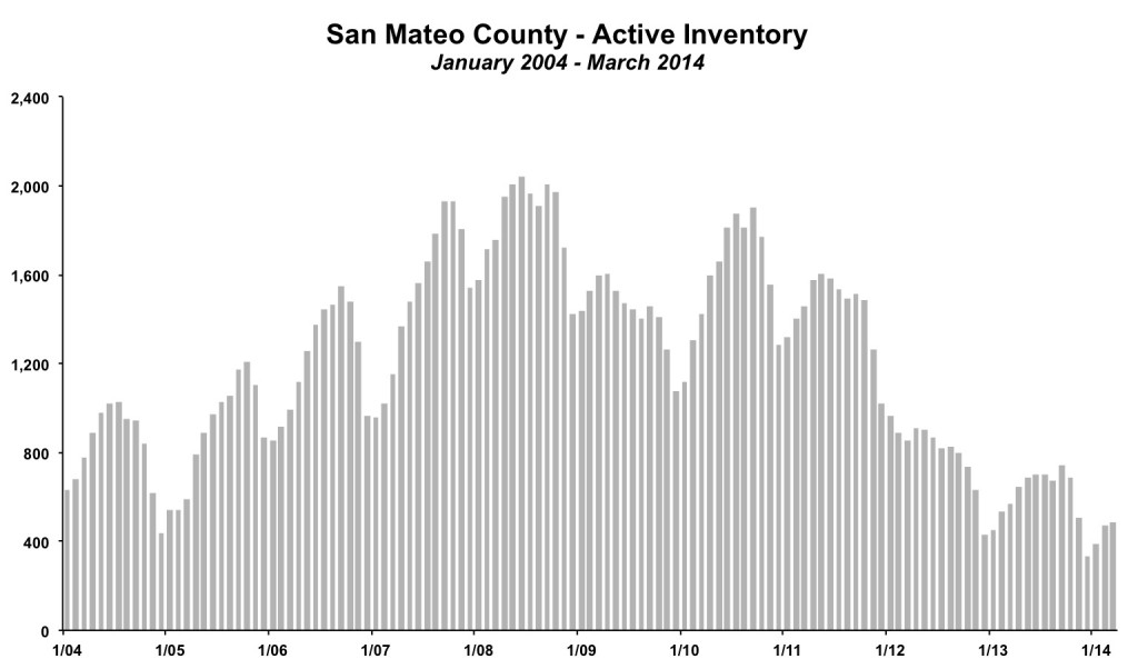 San Mateo County Inventory March 2014