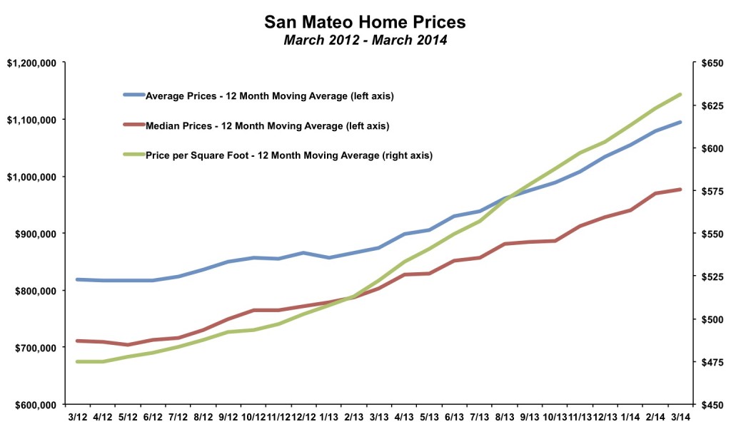 San Mateo Home Prices March 2014