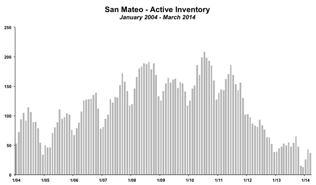 San Mateo Inventory March 2014