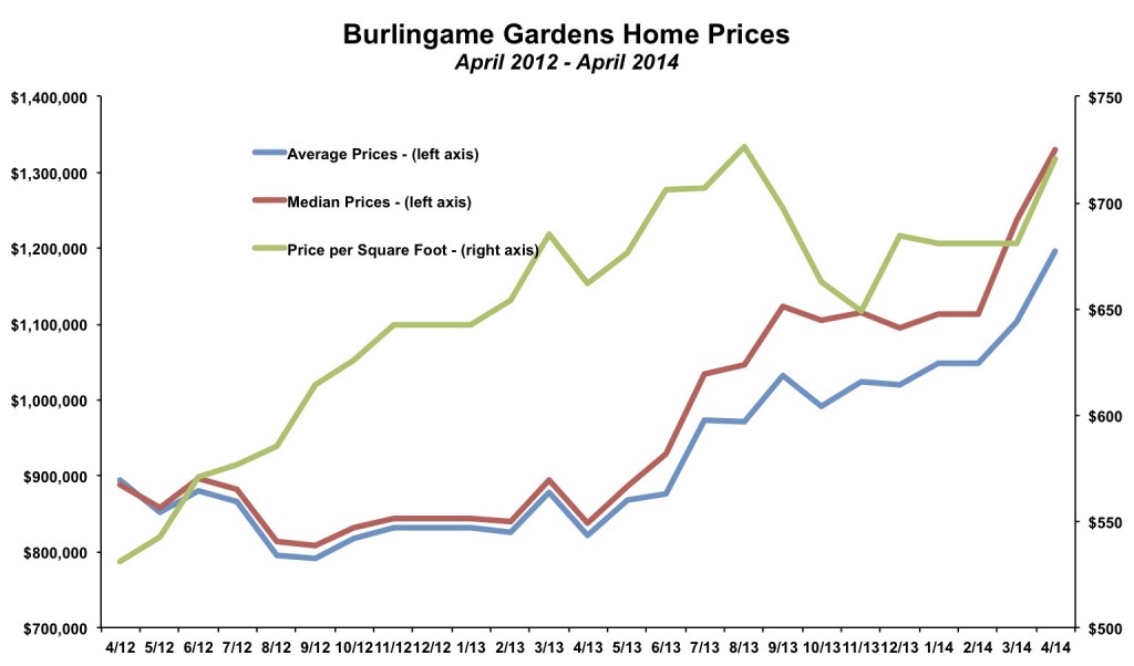 Burlingame Gardens Home Prices April 2014