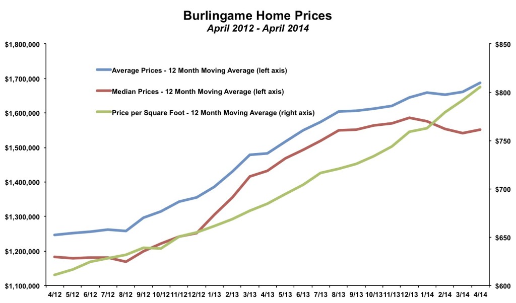 Burlingame Home Prices April 2014