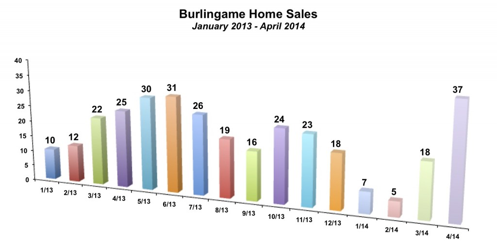 Burlingame Home Sales April 2014