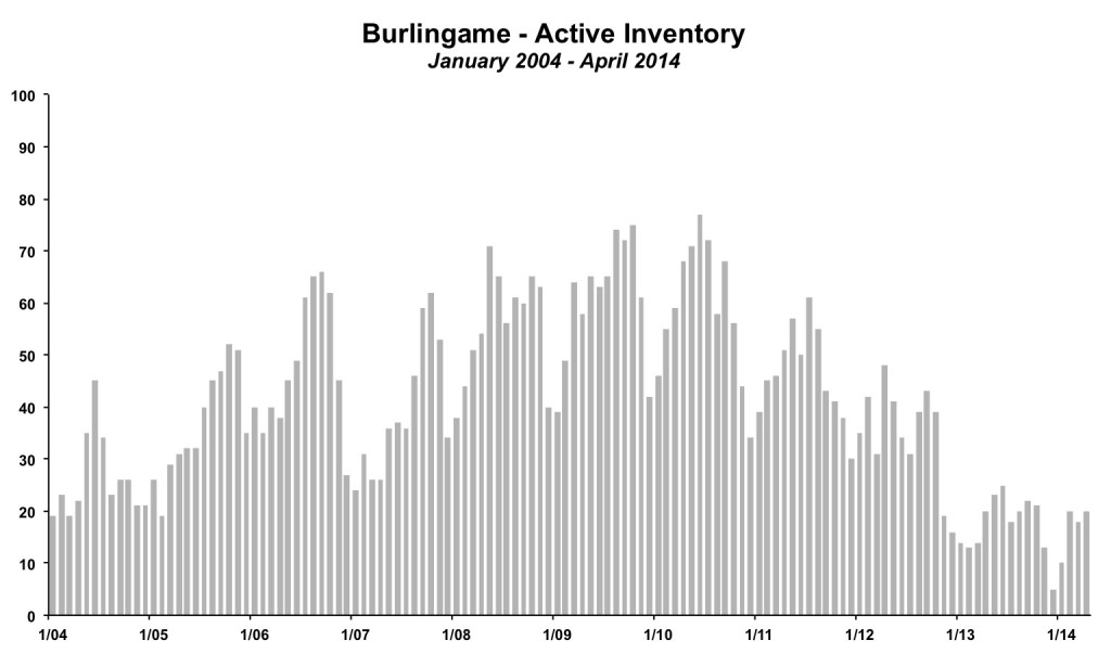 Burlingame Inventory April 2014