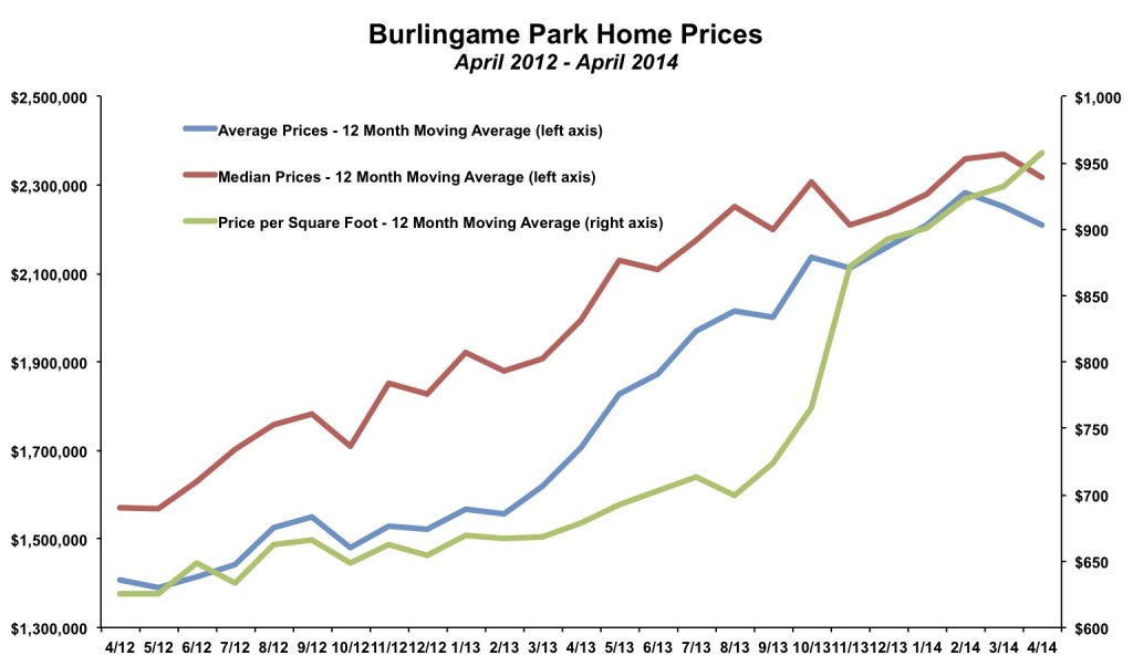 Burlingame Park Home Prices April 2014