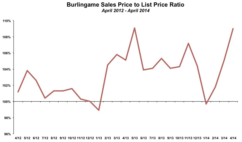 Burlingame Sales Price List Price April 2014