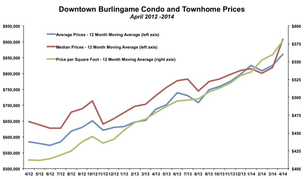 Downtown Burlingame Condo Prices April 2014