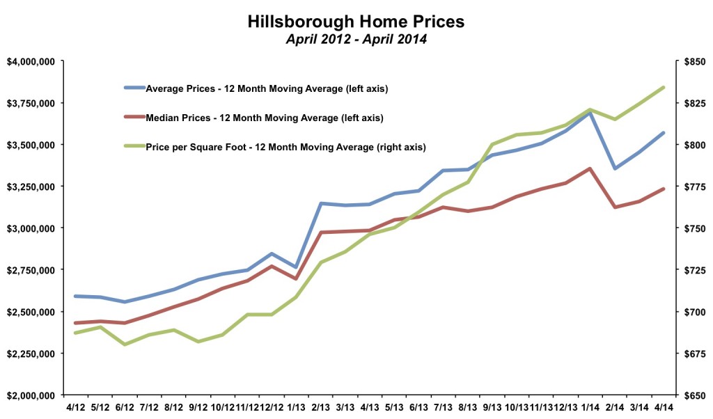 Hillsborough Home Prices April 2014