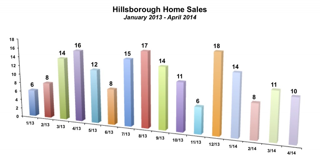 Hillsborough Home Sales April 2014