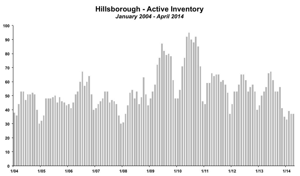 Hillsborough Inventory April 2014