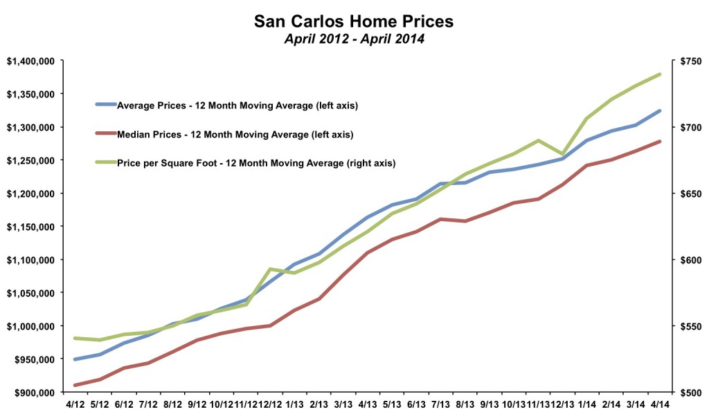 San Carlos Home Prices April 2014