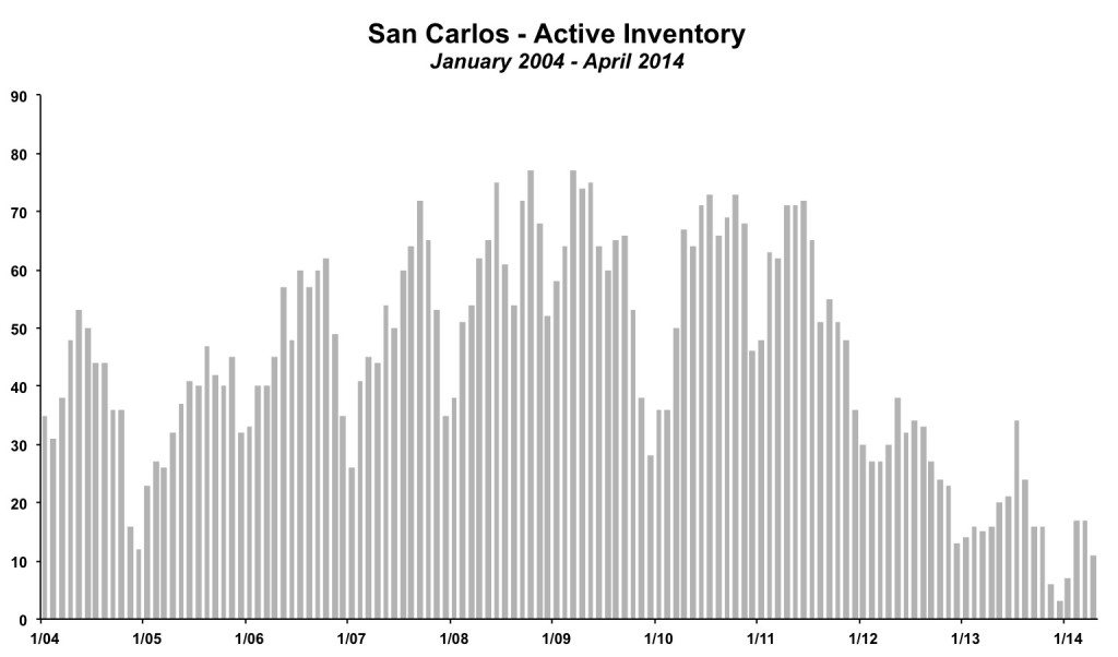 San Carlos Inventory April 2014