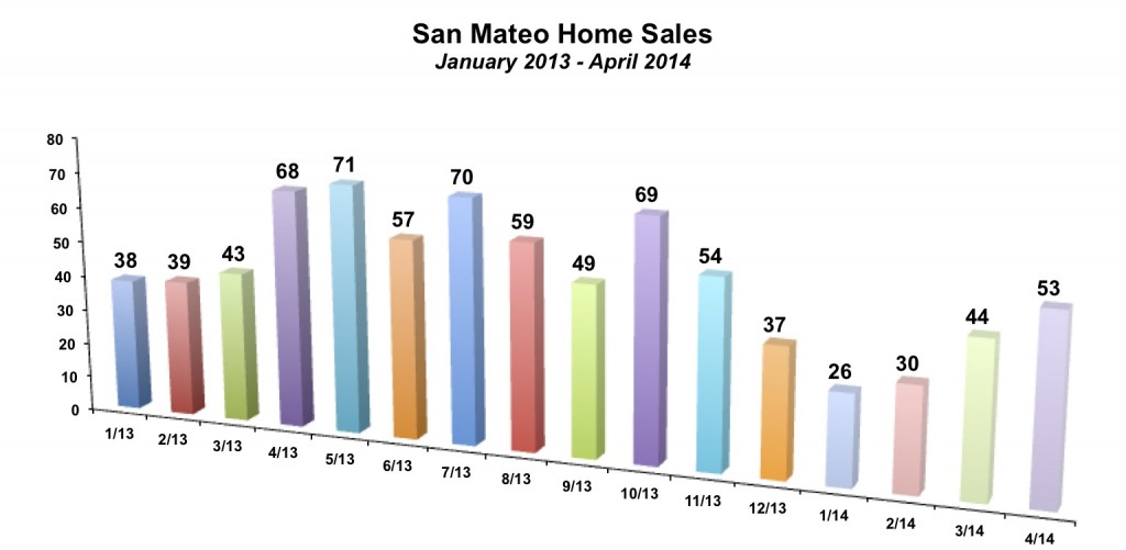 San Mateo Home Sales April 2014