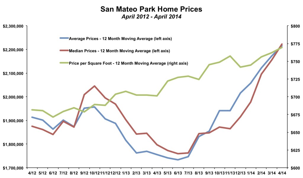 San Mateo Park Home Prices April 2014