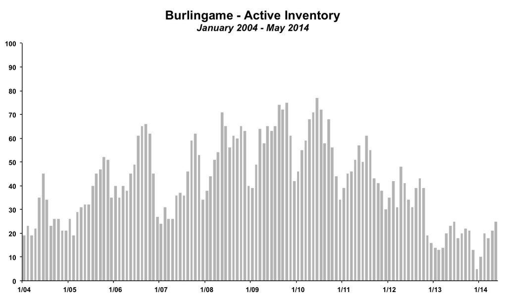 Burlingame Inventory May 2014