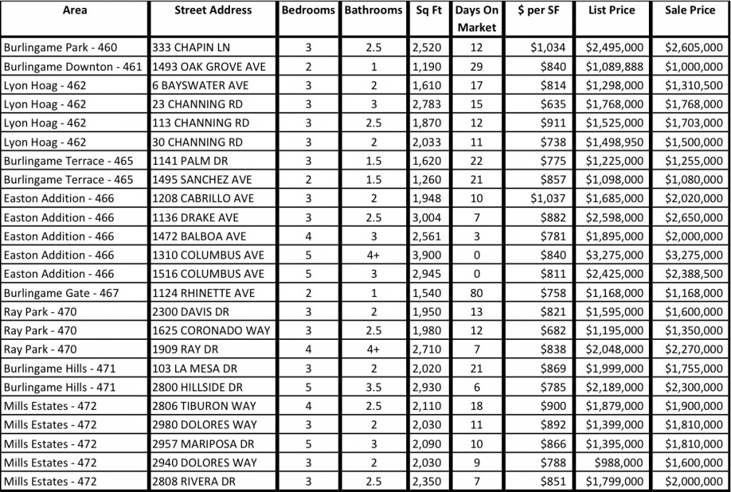 Burlingame Recent Sales