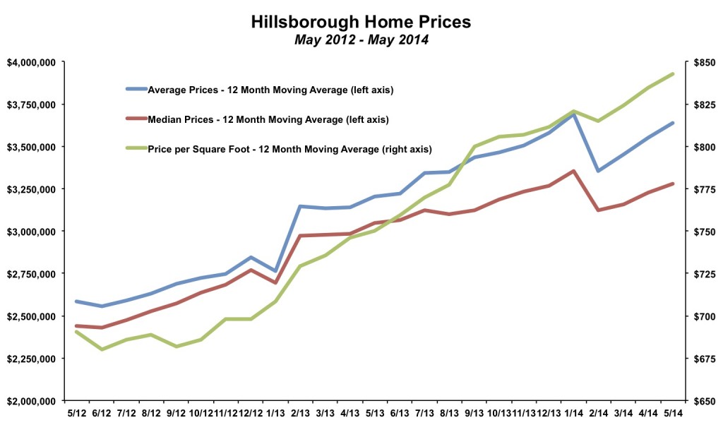 Hillsborough Home Prices May 2014