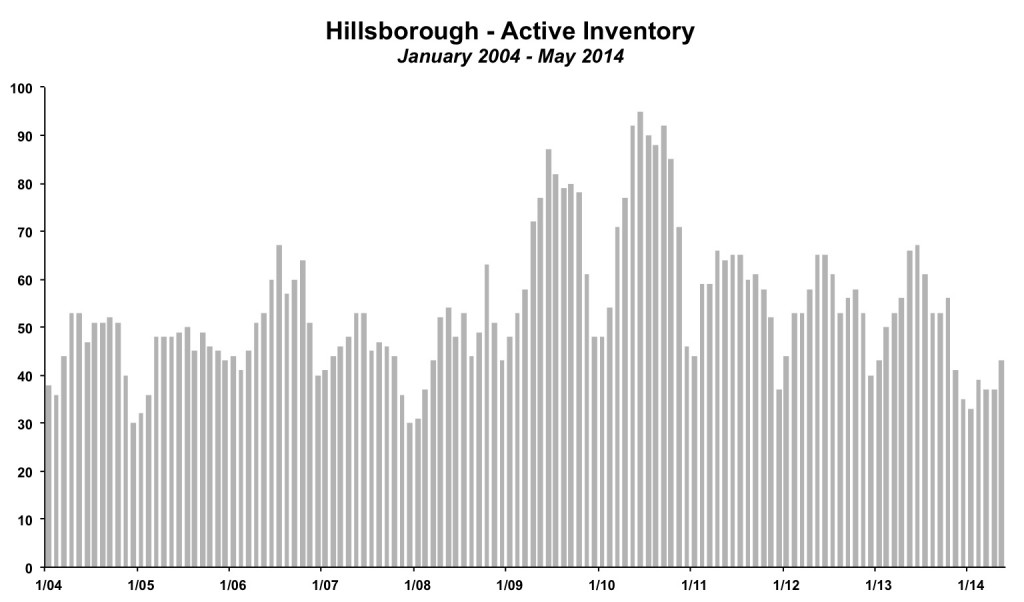 Hillsborough Inventory May 2014