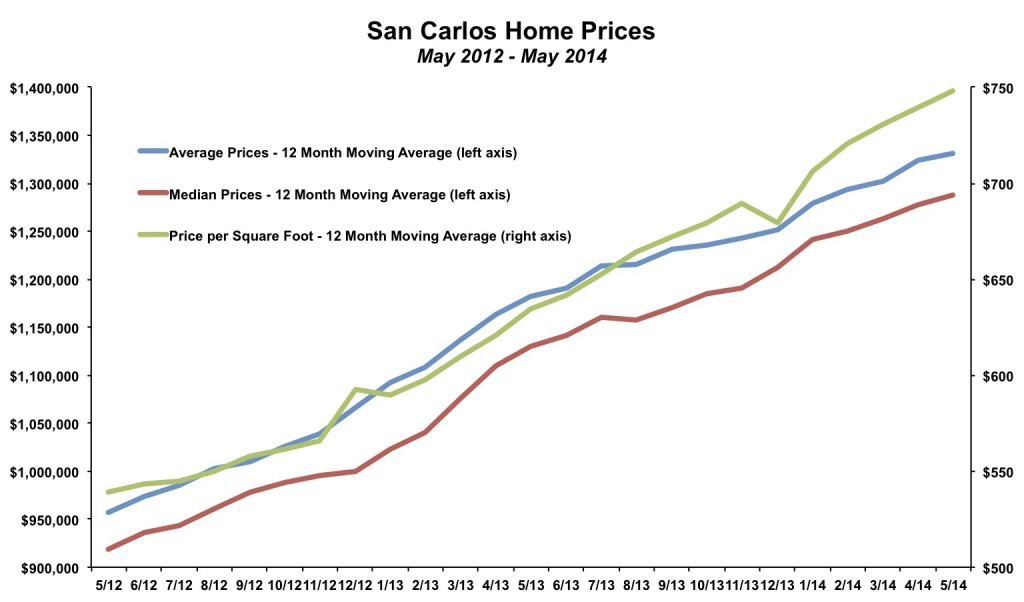 San Carlos Home Prices May 2014