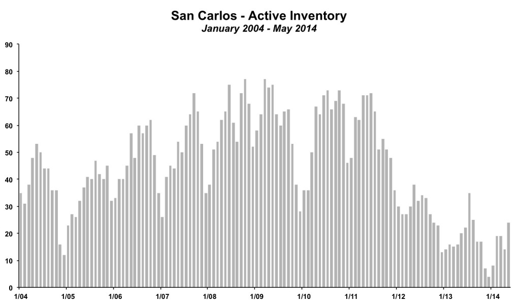 San Carlos Inventory May 2014