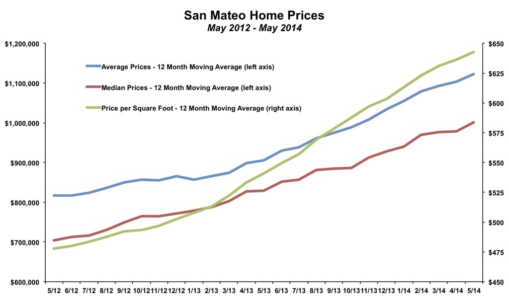 San Mateo Home Prices May 2014