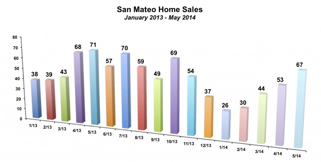 San Mateo Home Sales May 2014