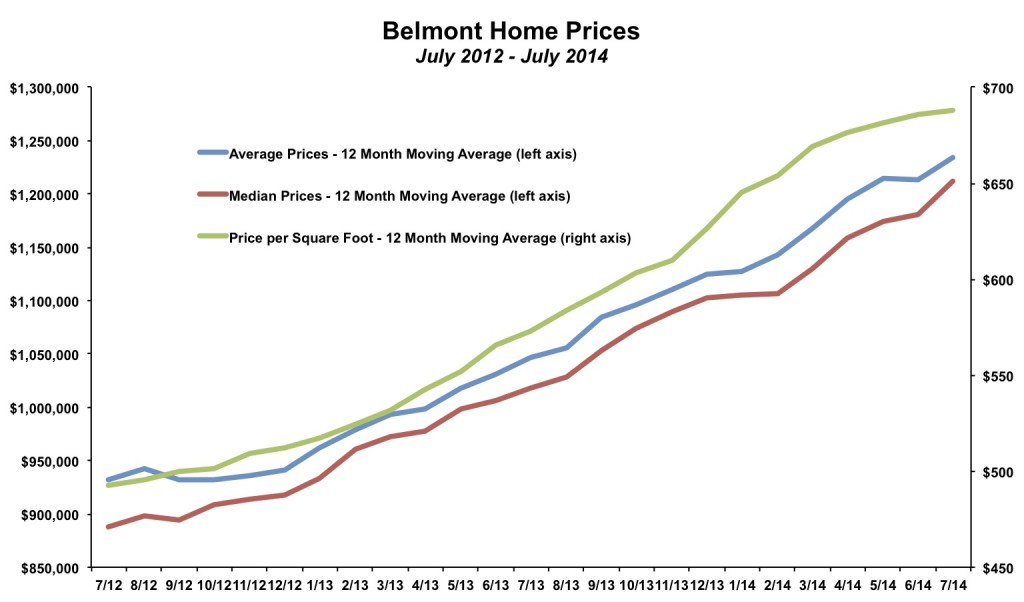 Belmont Home Prices July 2014