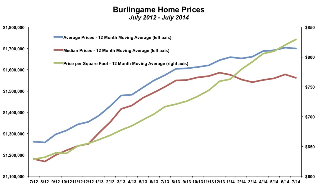 Burlingame Home Prices July 2014