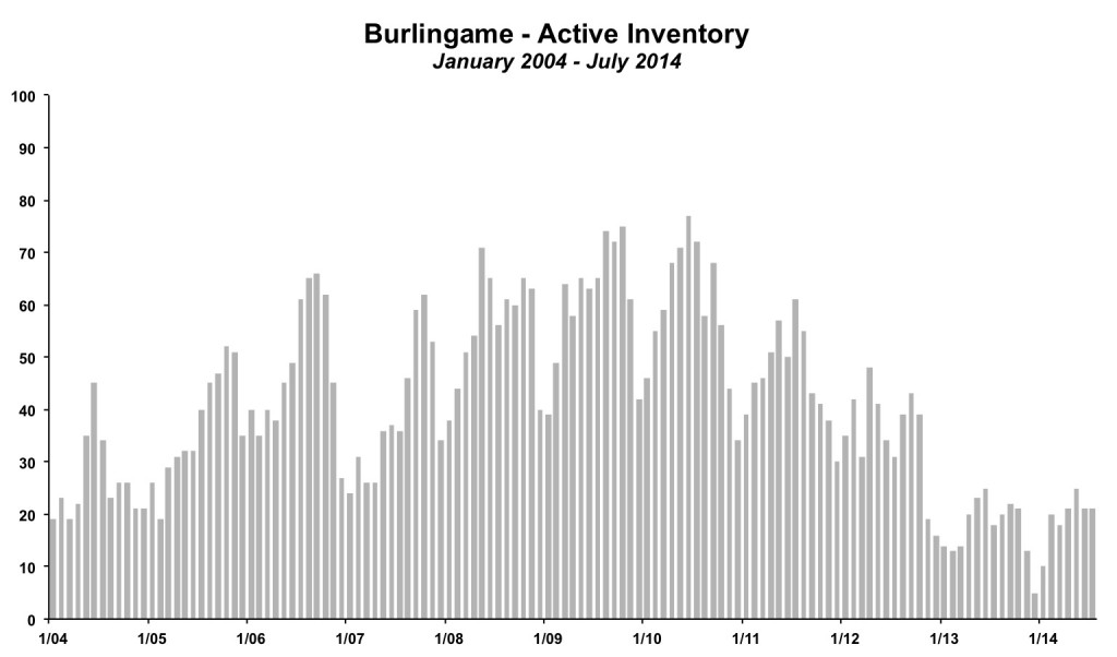 Burlingame Inventory July 2014