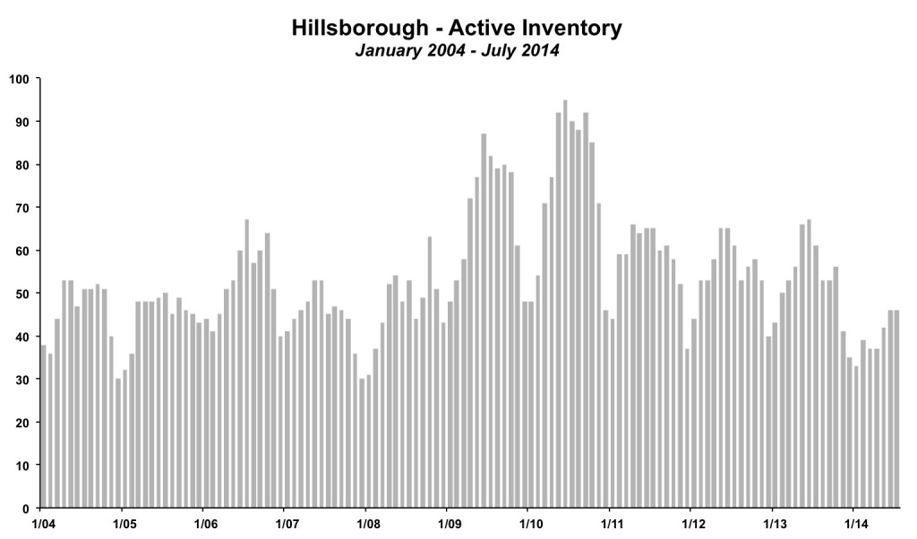 Hillsborough Inventory July 2014