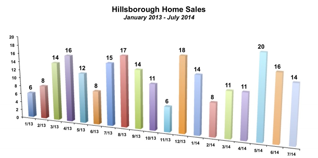 Hillsborough Sales July 2014