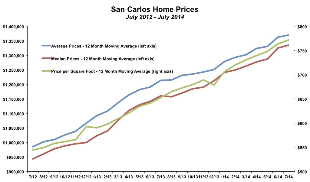 San Carlos Home Prices July 2014