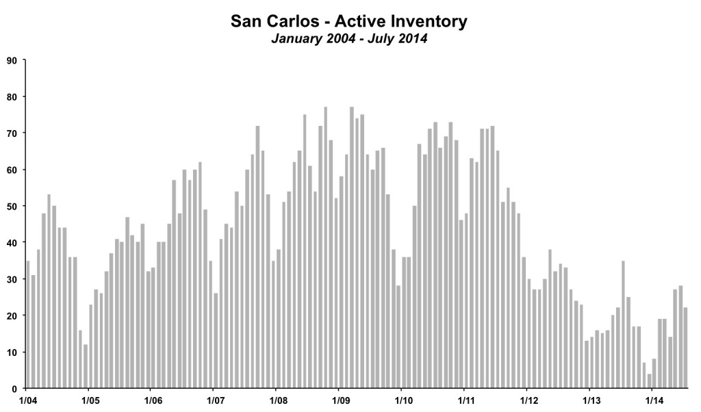 San Carlos Inventory July 2014