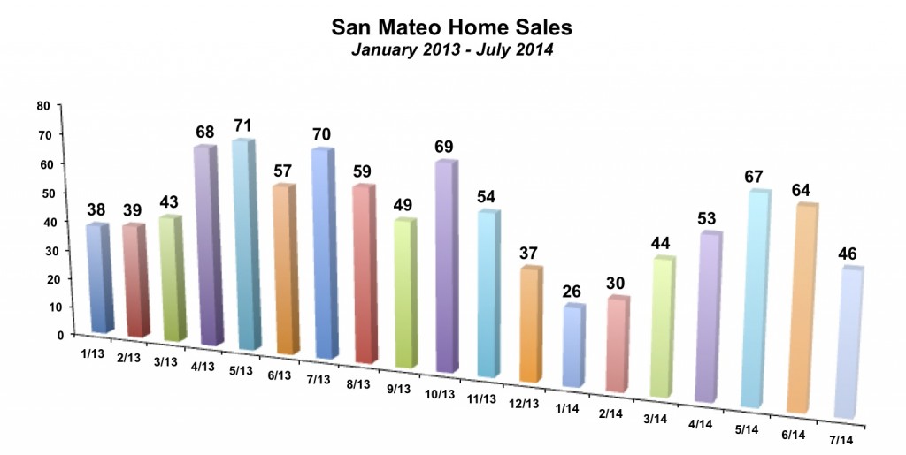 San Mateo Sales July 2014