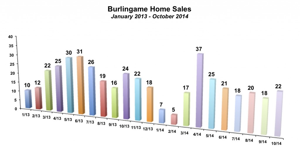 Burlingame Home Sales October 2014