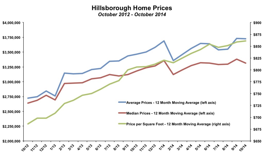 Hillsborough Home Prices October 2014