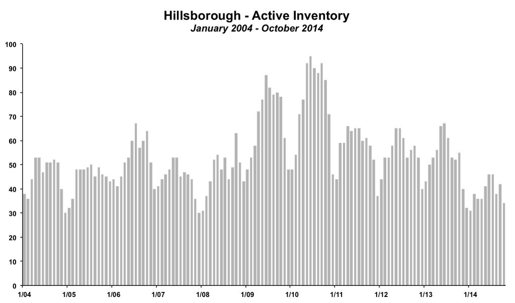 Hillsborough Inventory October 2014