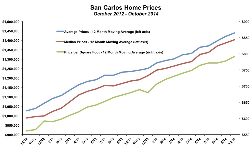 San Carlos Home Prices October 2014