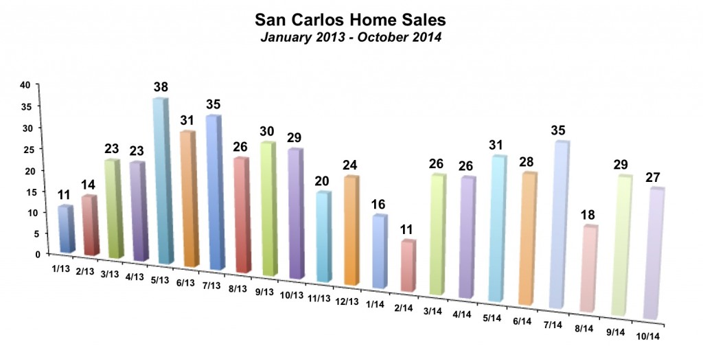 San Carlos Home Sales October 2014