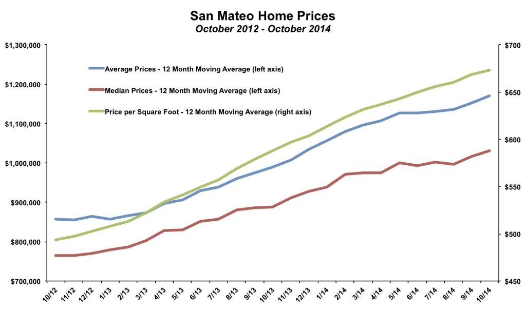 San Mateo Home Prices October 2014