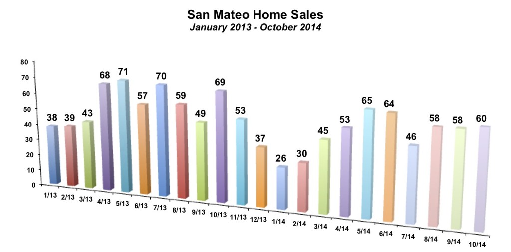 San Mateo Home Sales October 2014