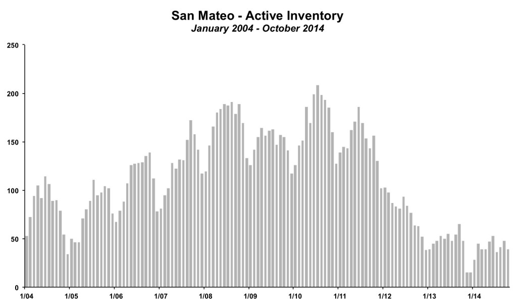 San Mateo Inventory October 2014