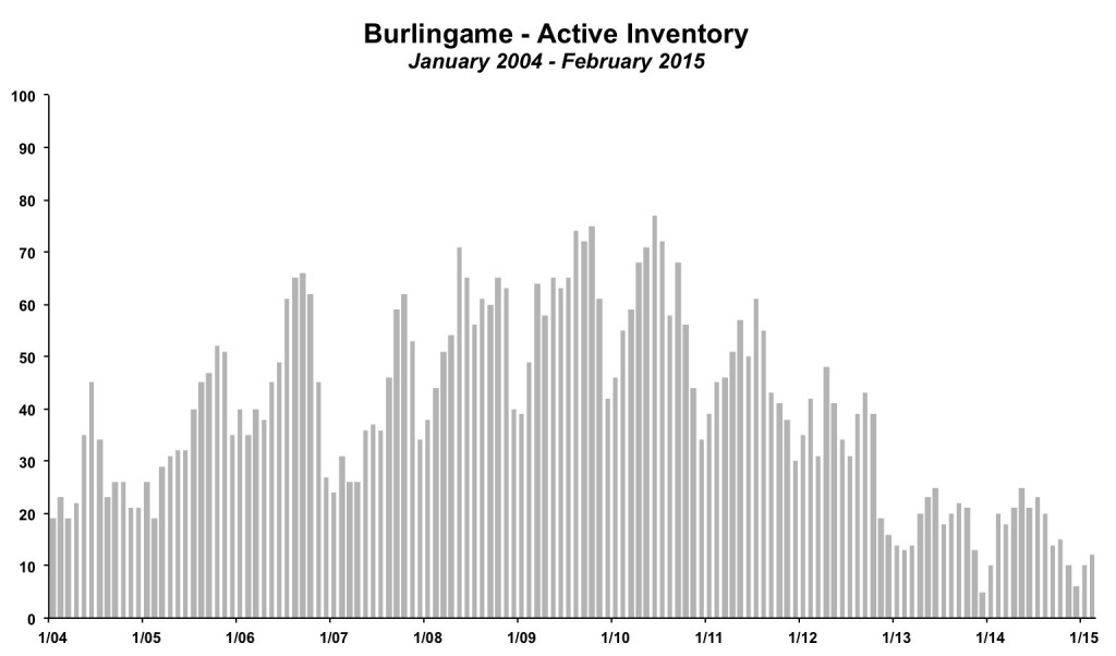 Burlingame Inventory February 2015