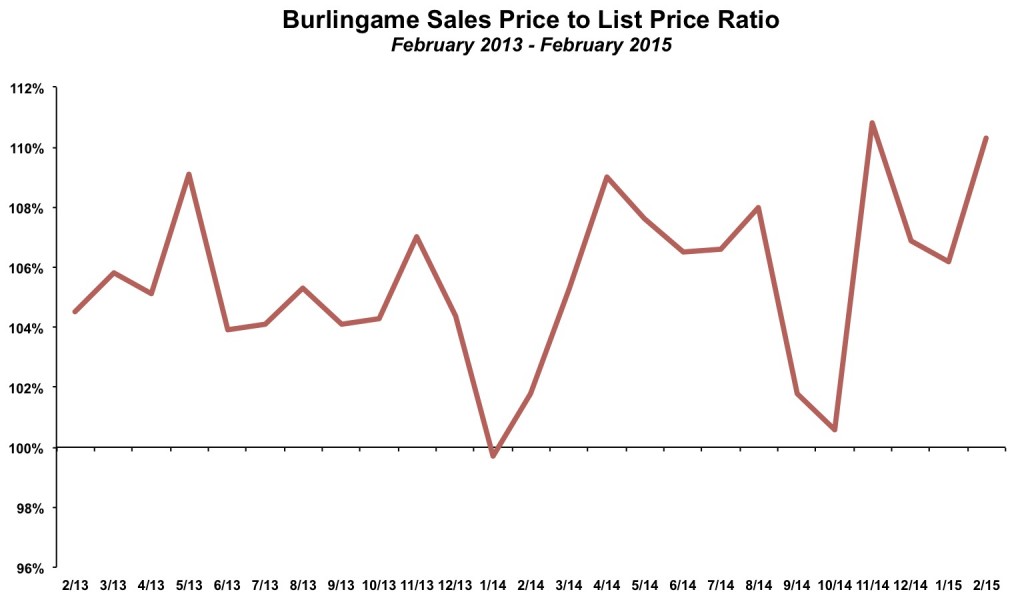 Burlingame Sales Price to List Price February 2015